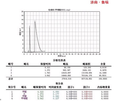 甲縮醛、甲醛、甲醇分析 色譜儀在化工檢測中的關(guān)鍵應(yīng)用